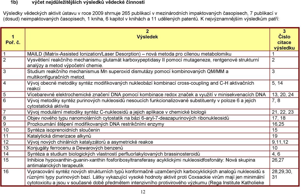 sopisech, 1 kniha, 6 kapitol v knihách a 11 udělených patentů. K nejvýznamnějším výsledkům patří: 1 Poř. č.