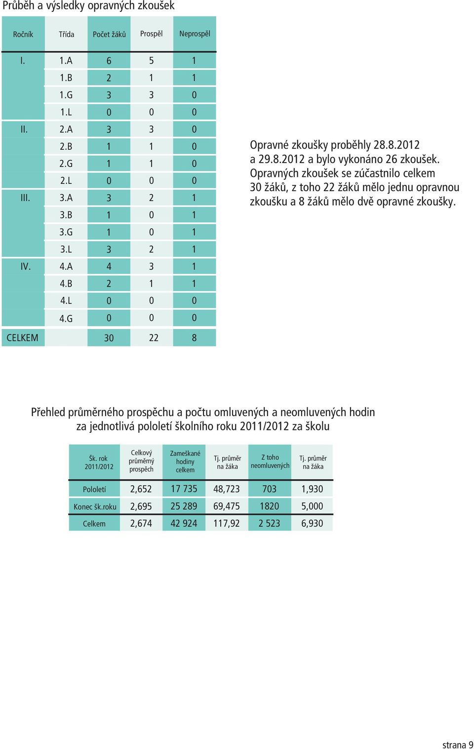 A 4 3 4.B 2 4.L 4.G CELKEM 3 22 8 Pøehled prùmìrného prospìchu a poètu omluvených a neomluvených hodin za jednotlivá pololetí školního roku 2/22 za školu Šk.