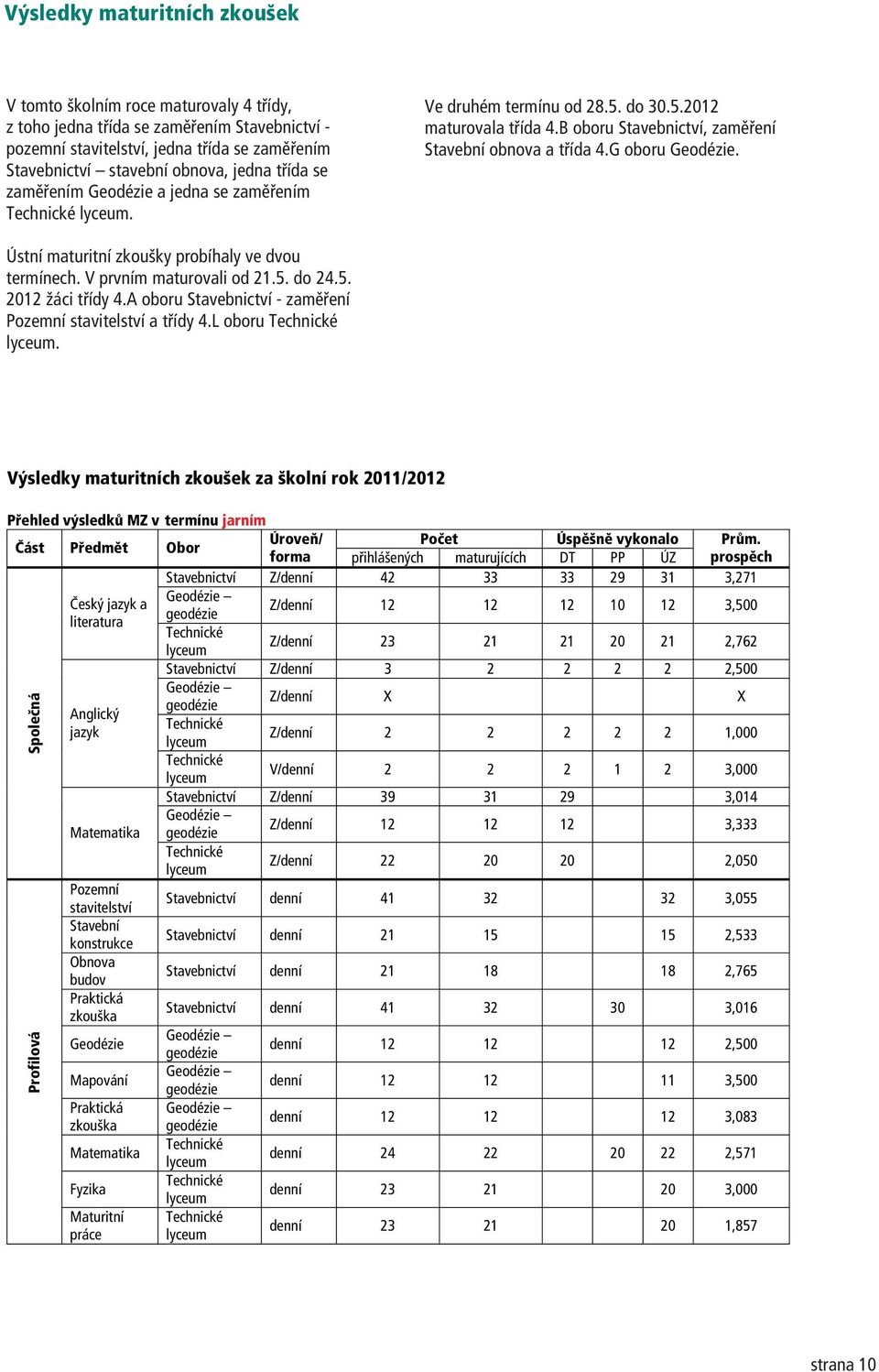 Ústní maturitní zkoušky probíhaly ve dvou termínech. V prvním maturovali od 2.5. do 24.5. 22 žáci tøídy 4.A oboru Stavebnictví - zamìøení Pozemní stavitelství a tøídy 4.L oboru Technické lyceum.