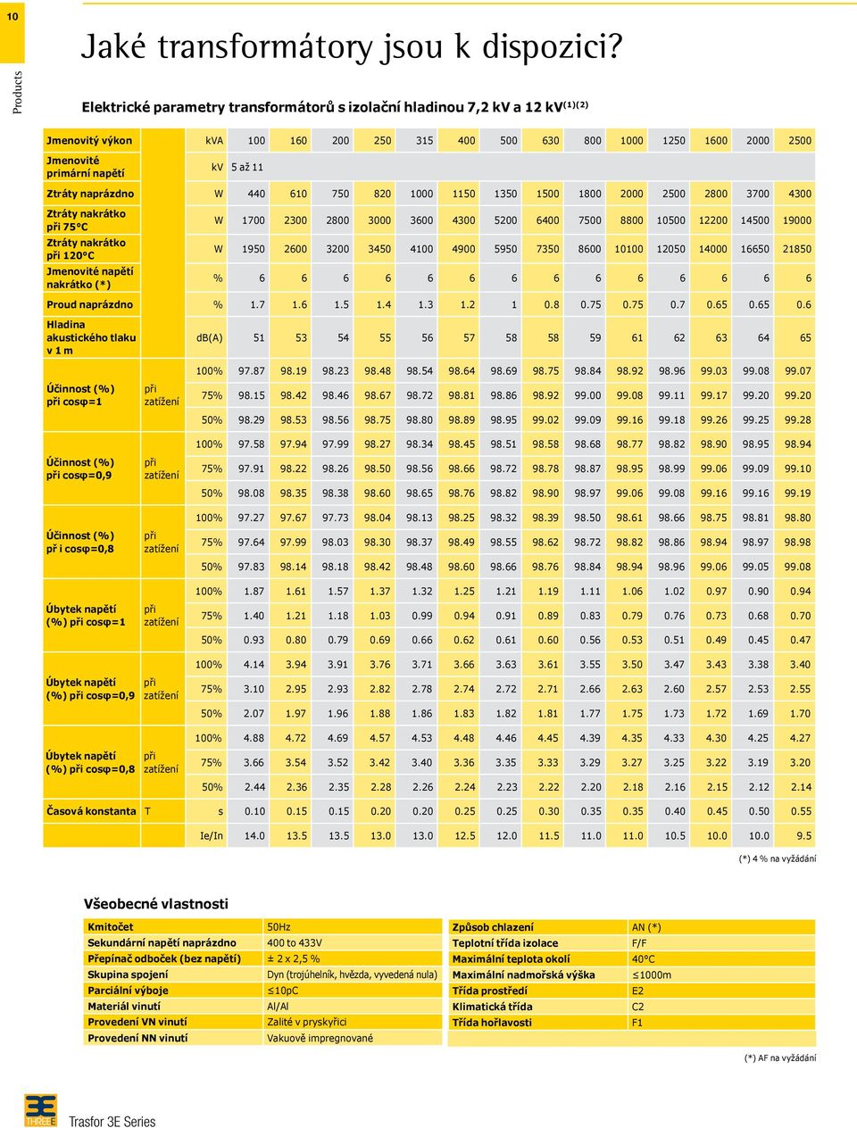 11 Ztráty naprázdno W 440 610 750 8 1000 1150 1350 1500 1800 00 2500 2800 3700 4300 Ztráty nakrátko 75 C Ztráty nakrátko 1 C Jmenovité napětí nakrátko (*) W 1700 2300 2800 3000 3600 4300 50 6400 7500