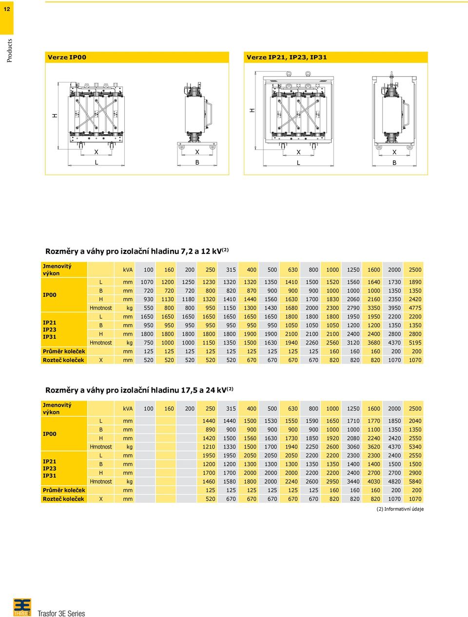 Hmotnost kg 550 800 800 950 1150 1300 1430 1680 00 2300 2790 3350 3950 4775 L mm 1650 1650 1650 1650 1650 1650 1650 1800 1800 1800 1950 1950 20 20 IP21 B mm 950 950 950 950 950 950 950 1050 1050 1050