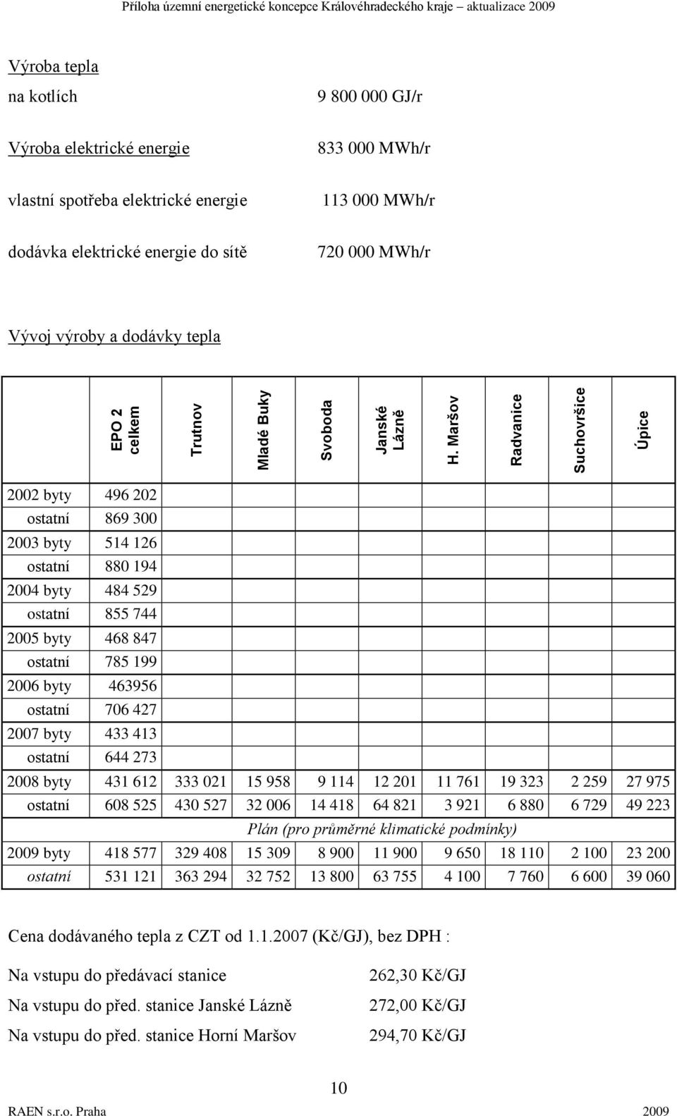 spotřeba elektrické energie 113 000 MWh/r dodávka elektrické energie do sítě 720 000 MWh/r Vývoj výroby a dodávky tepla 2002 byty 496 202 ostatní 869 300 2003 byty 514 126 ostatní 880 194 2004 byty