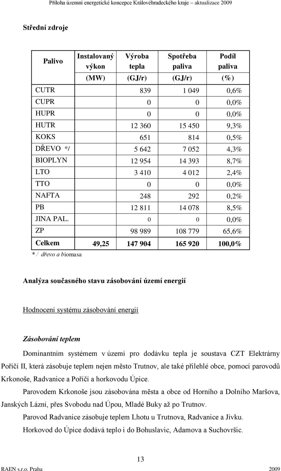 0 0 0,0% ZP 98 989 108 779 65,6% Celkem 49,25 147 904 165 920 100,0% * / dřevo a biomasa Analýza současného stavu zásobování území energií Hodnocení systému zásobování energií Zásobování teplem