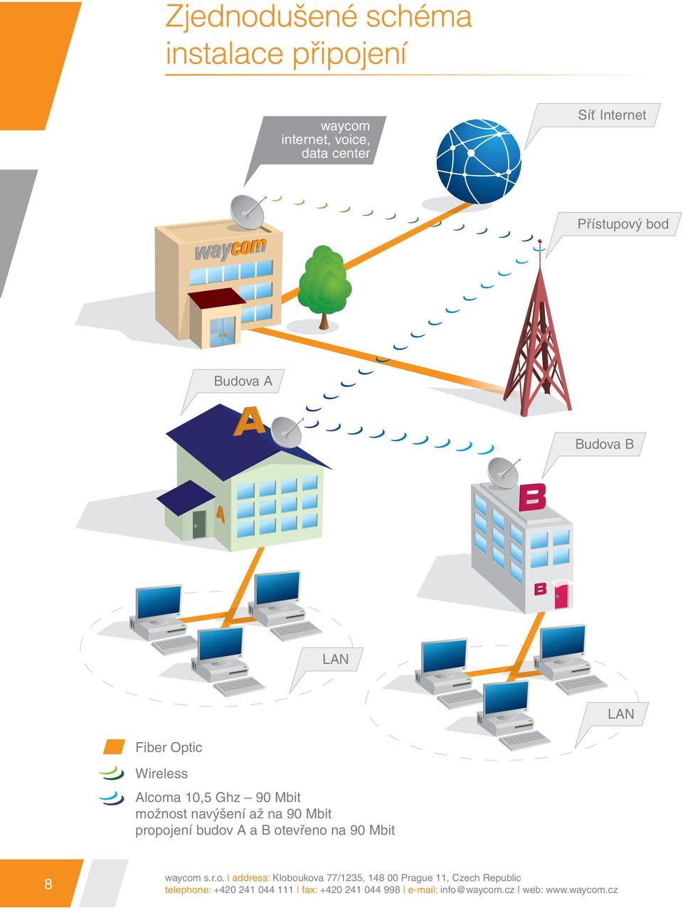 propojení budov A a B otevřeno na 90 Mbit 8 waycom s.r.o. address: Kloboukova 77/1235, 148 00 Prague 11,