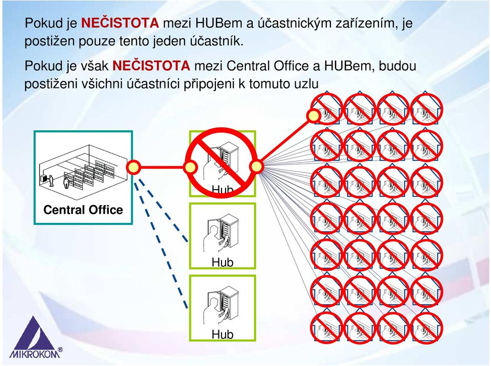 Pokud je však NEČISTOTA mezi Central Office a HUBem,