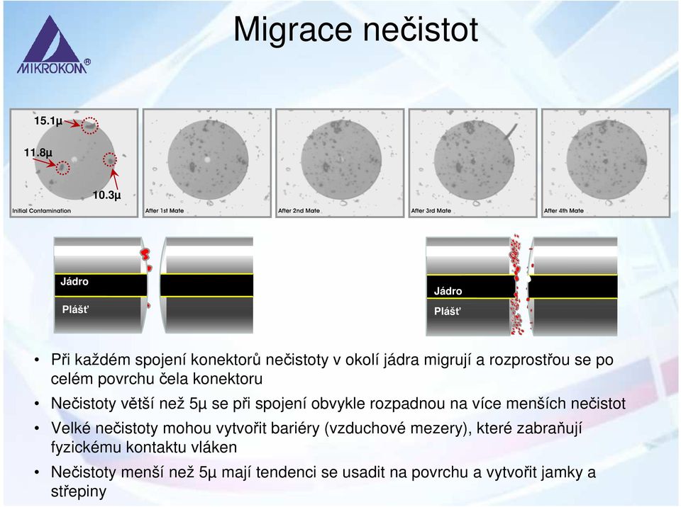 celém povrchu čela konektoru Nečistoty větší než 5µ se při spojení obvykle rozpadnou na více menších