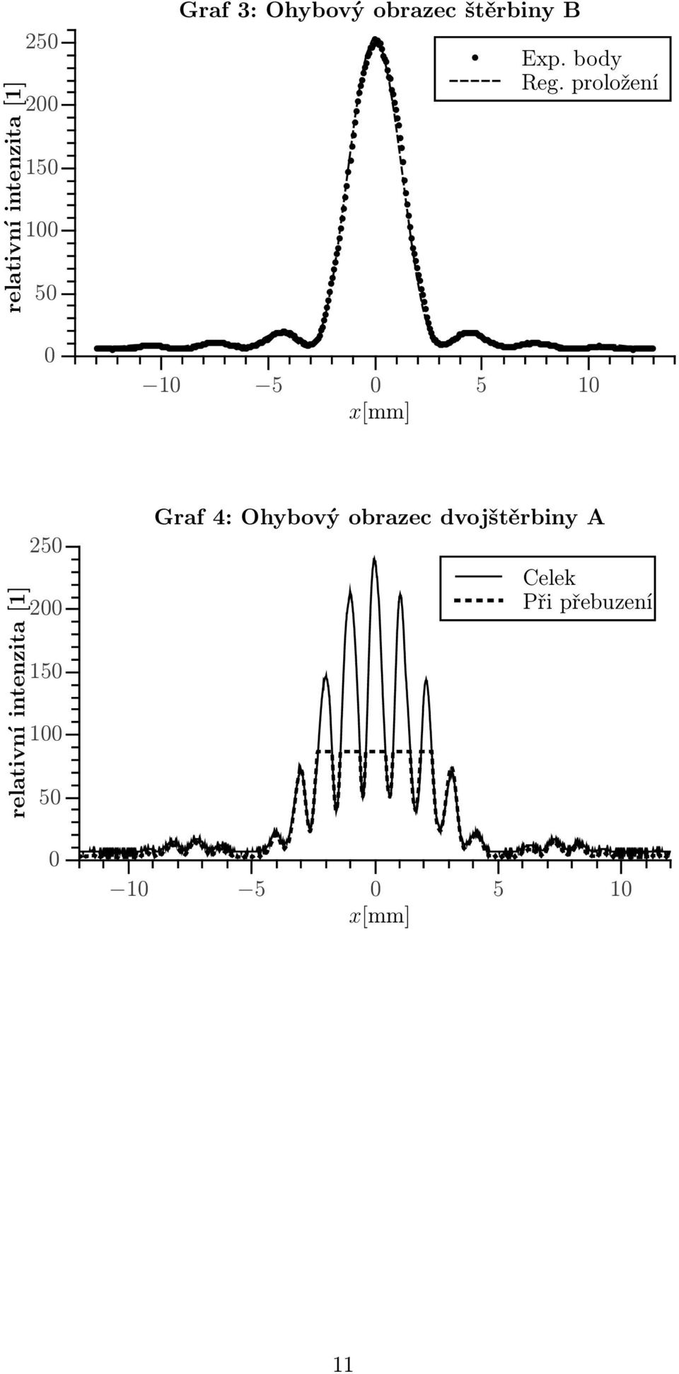 proložení 10 5 0 5 10 x[mm] relativní intenzita [1] 250 200
