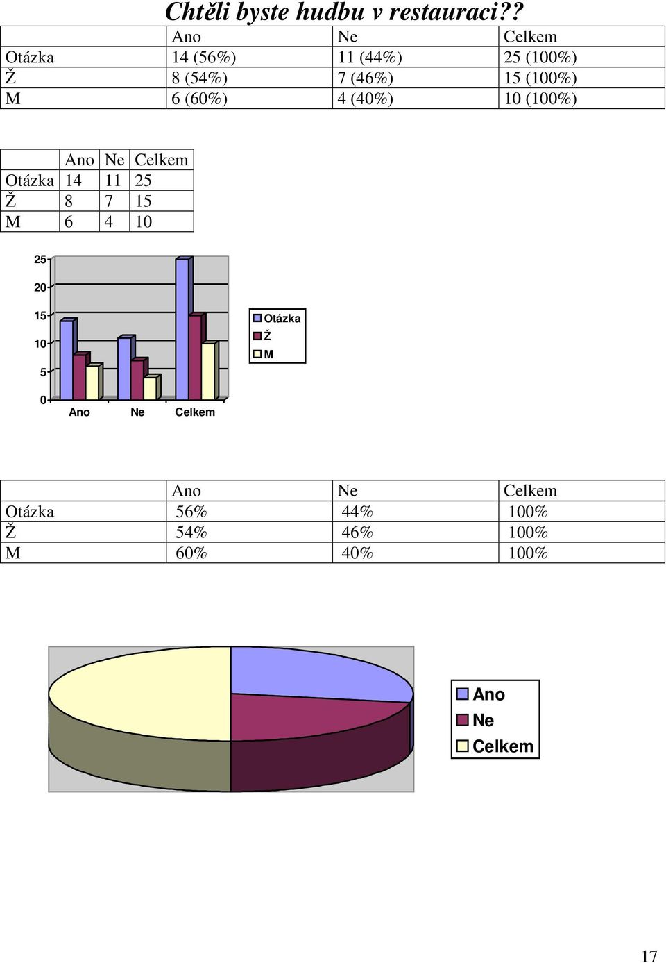 (100%) M 6 (60%) 4 (40%) 10 (100%) Otázka 14 11 25 Ž 8 7 15 M