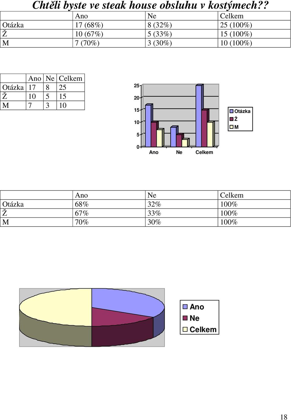 7 (70%) 3 (30%) 10 (100%) Otázka 17 8 25 Ž 10 5 15 M 7 3 10 25 20