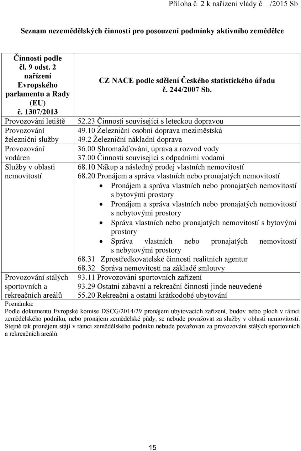 statistického úřadu č. 244/2007 Sb. 52.23 Činnosti související s leteckou dopravou 49.10 Železniční osobní doprava meziměstská 49.2 Železniční nákladní doprava 36.