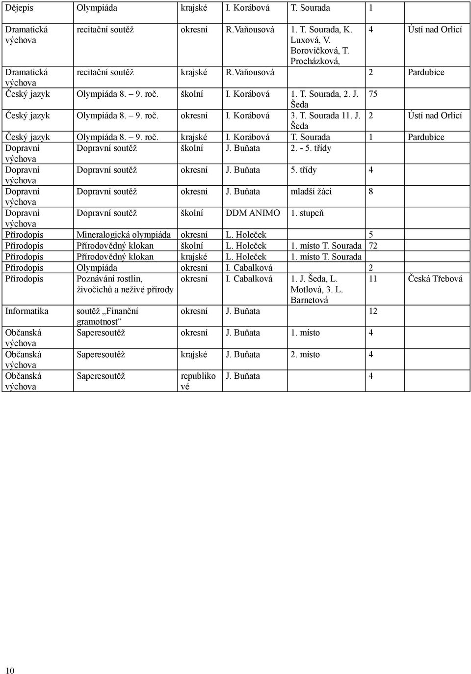 75 Šeda Český jazyk Olympiáda 8. 9. roč. okresní I. Korábová 3. T. Sourada 11. J. 2 Ústí nad Orlicí Šeda Český jazyk Olympiáda 8. 9. roč. krajské I. Korábová T.