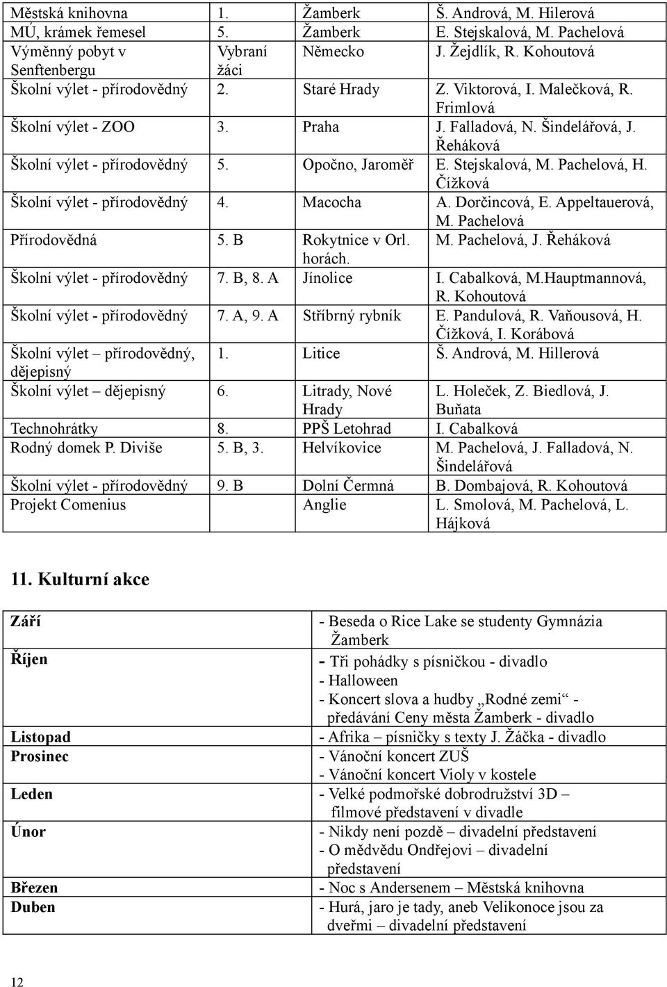 Řeháková Školní výlet - přírodovědný 5. Opočno, Jaroměř E. Stejskalová, M. Pachelová, H. Čížková Školní výlet - přírodovědný 4. Macocha A. Dorčincová, E. Appeltauerová, M. Pachelová Přírodovědná 5.