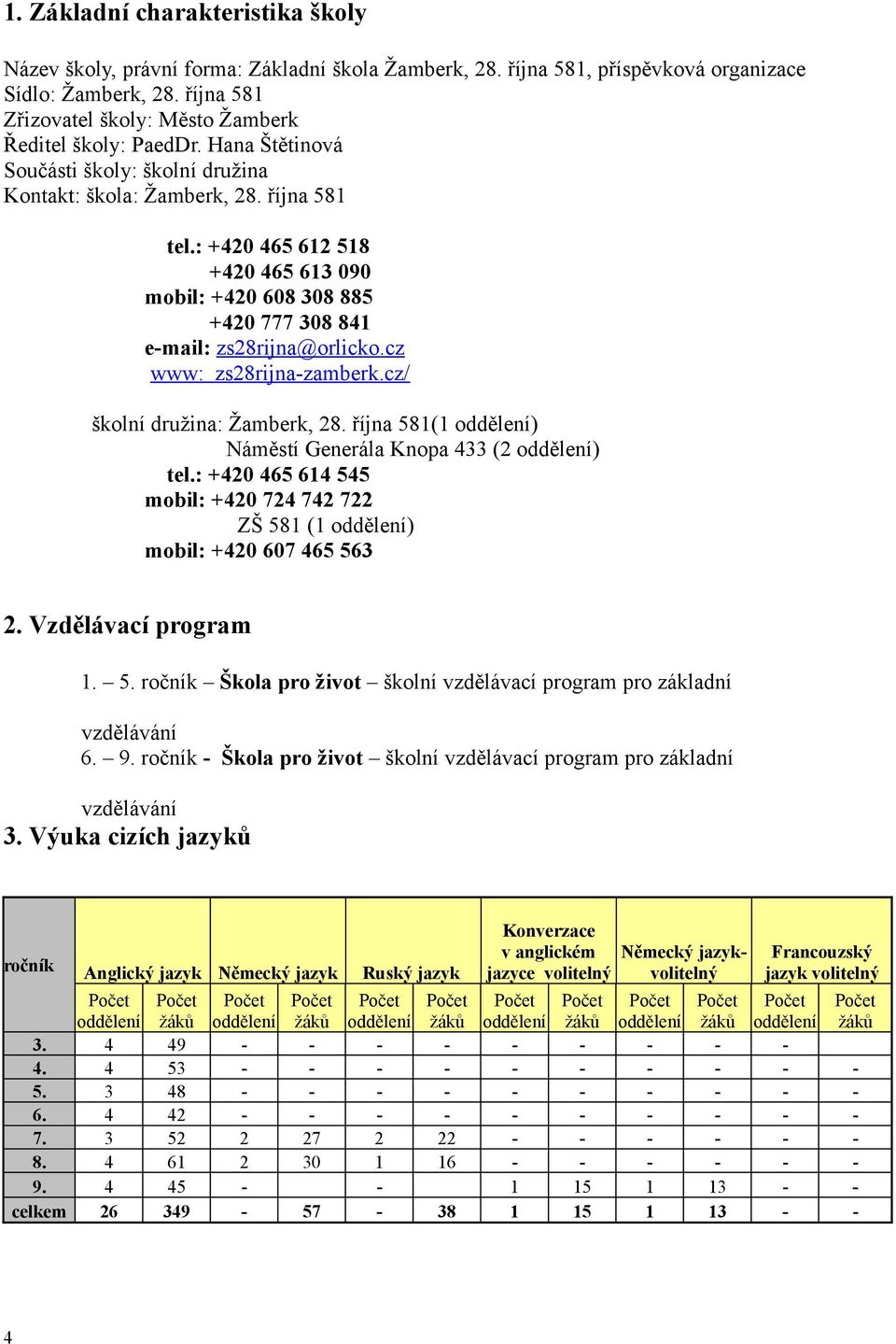 : +420 465 612 518 +420 465 613 090 mobil: +420 608 308 885 +420 777 308 841 e-mail: zs28rijna@orlicko.cz www: zs28rijna-zamberk.cz/ školní družina: Žamberk, 28.