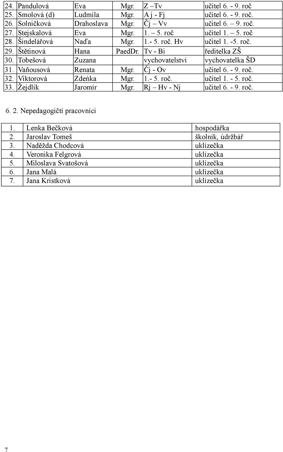 Vaňousová Renata Mgr. Čj - Ov učitel 6. - 9. roč. 32. Viktorová Zdeńka Mgr. 1.- 5. roč. učitel 1. - 5. roč. 33. Žejdlík Jaromír Mgr. Rj Hv - Nj učitel 6. - 9. roč. 6. 2.