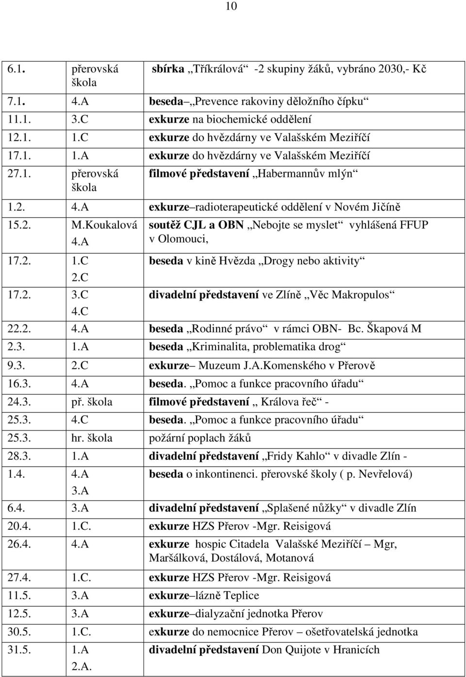 A soutěž CJL a OBN Nebojte se myslet vyhlášená FFUP v Olomouci, 17.2. 1.C beseda v kině Hvězda Drogy nebo aktivity 2.C 17.2. 3.C divadelní představení ve Zlíně Věc Makropulos 4.