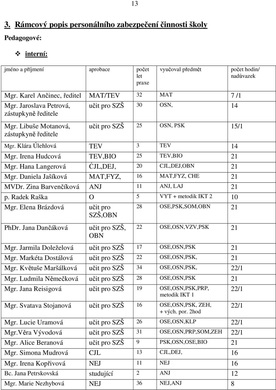 Klára Úlehlová TEV 3 TEV 14 Mgr. Irena Hudcová TEV,BIO 25 TEV,BIO 21 Mgr. Hana Langerová ĆJL,DEJ, 20 CJL,DEJ,OBN 21 Mgr. Daniela Jašíková MAT,FYZ, 16 MAT,FYZ, CHE 21 MVDr.