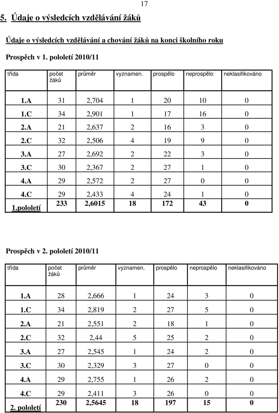 A 29 2,572 2 27 0 0 4.C 29 2,433 4 24 1 0 1.pololetí 233 2,6015 18 172 43 0 Prospěch v 2. pololetí 2010/11 třída počet žáků průměr vyznamen. prospělo neprospělo neklasifikováno 1.