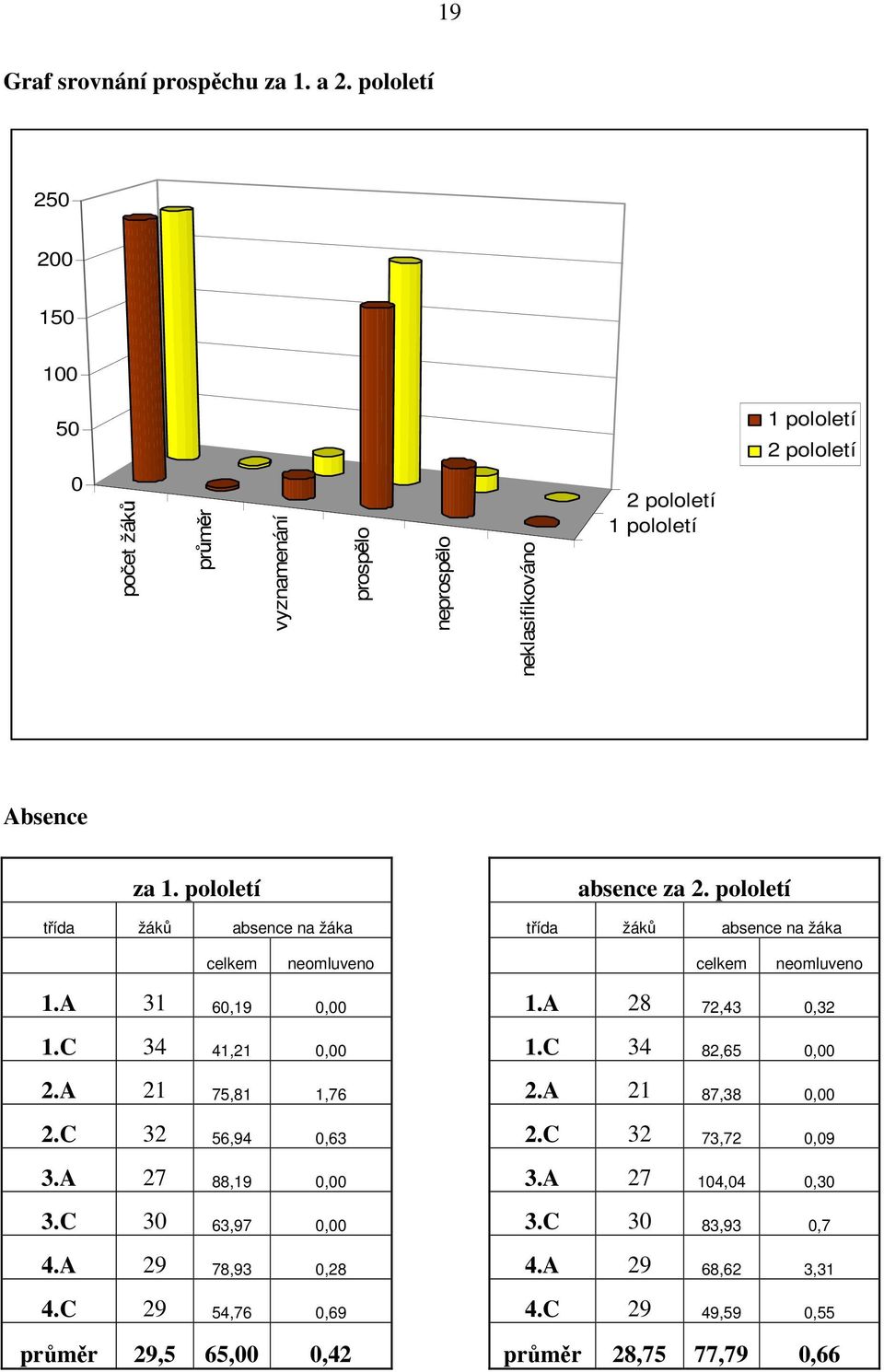 pololetí absence za 2. pololetí třída žáků absence na žáka třída žáků absence na žáka celkem neomluveno celkem neomluveno 1.A 31 60,19 0,00 1.A 28 72,43 0,32 1.