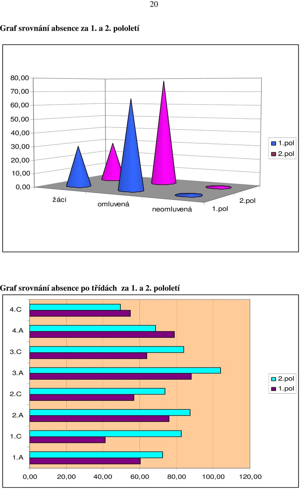 pol 10,00 0,00 žáci omluvená neomluvená 1.pol 2.