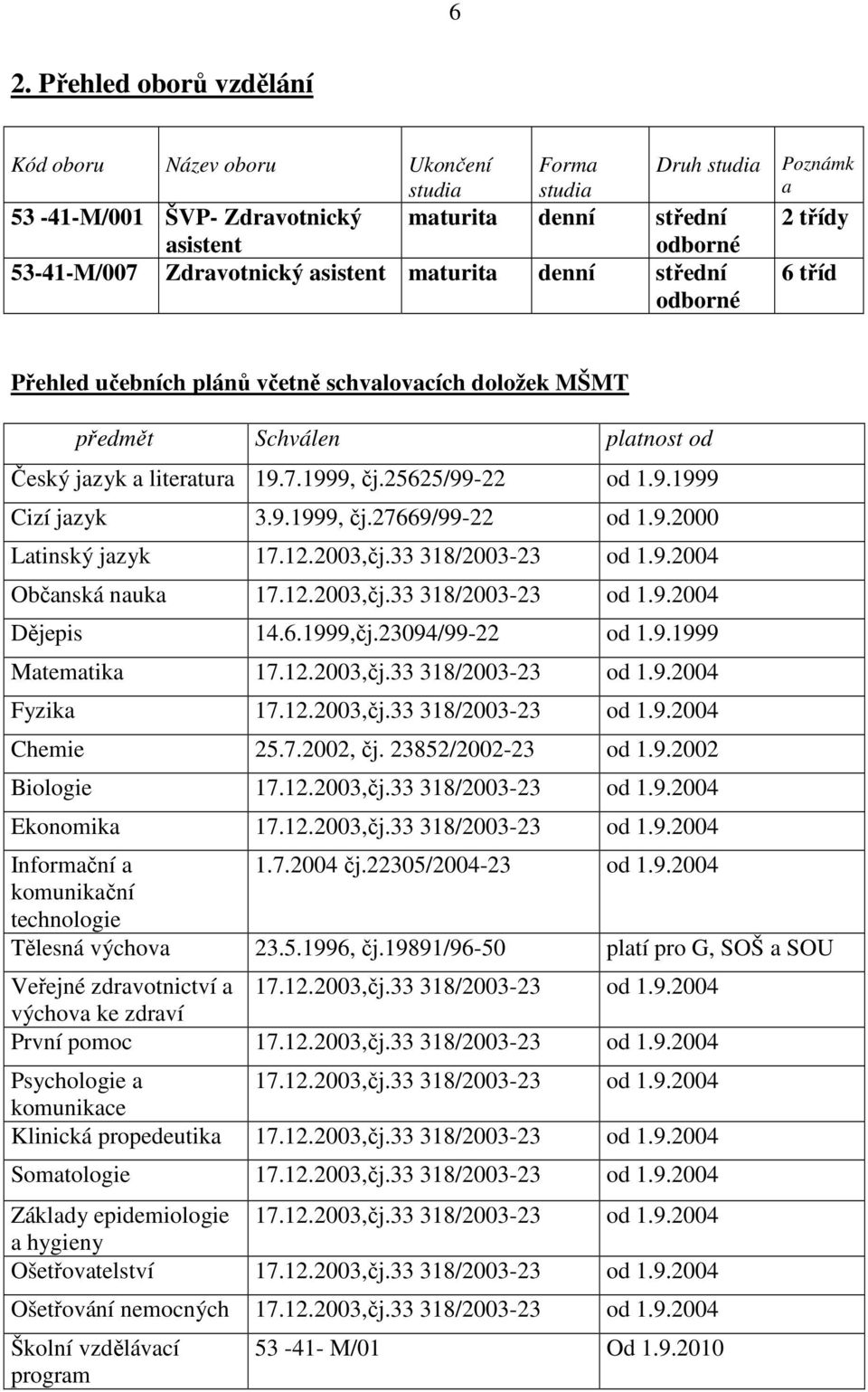 25625/99-22 od 1.9.1999 Cizí jazyk 3.9.1999, čj.27669/99-22 od 1.9.2000 Latinský jazyk 17.12.2003,čj.33 318/2003-23 od 1.9.2004 Občanská nauka 17.12.2003,čj.33 318/2003-23 od 1.9.2004 Dějepis 14.6.1999,čj.