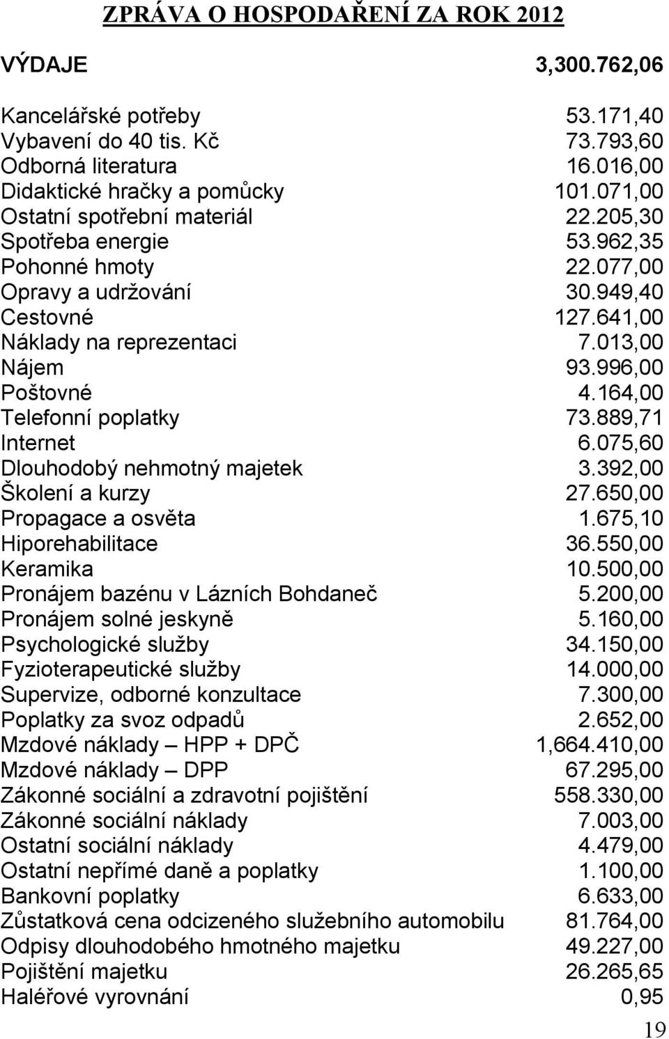 996,00 Poštovné 4.164,00 Telefonní poplatky 73.889,71 Internet 6.075,60 Dlouhodobý nehmotný majetek 3.392,00 Školení a kurzy 27.650,00 Propagace a osvěta 1.675,10 Hiporehabilitace 36.