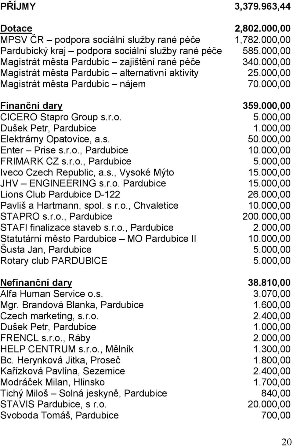 000,00 CICERO Stapro Group s.r.o. 5.000,00 Dušek Petr, Pardubice 1.000,00 Elektrárny Opatovice, a.s. 50.000,00 Enter Prise s.r.o., Pardubice 10.000,00 FRIMARK CZ s.r.o., Pardubice 5.