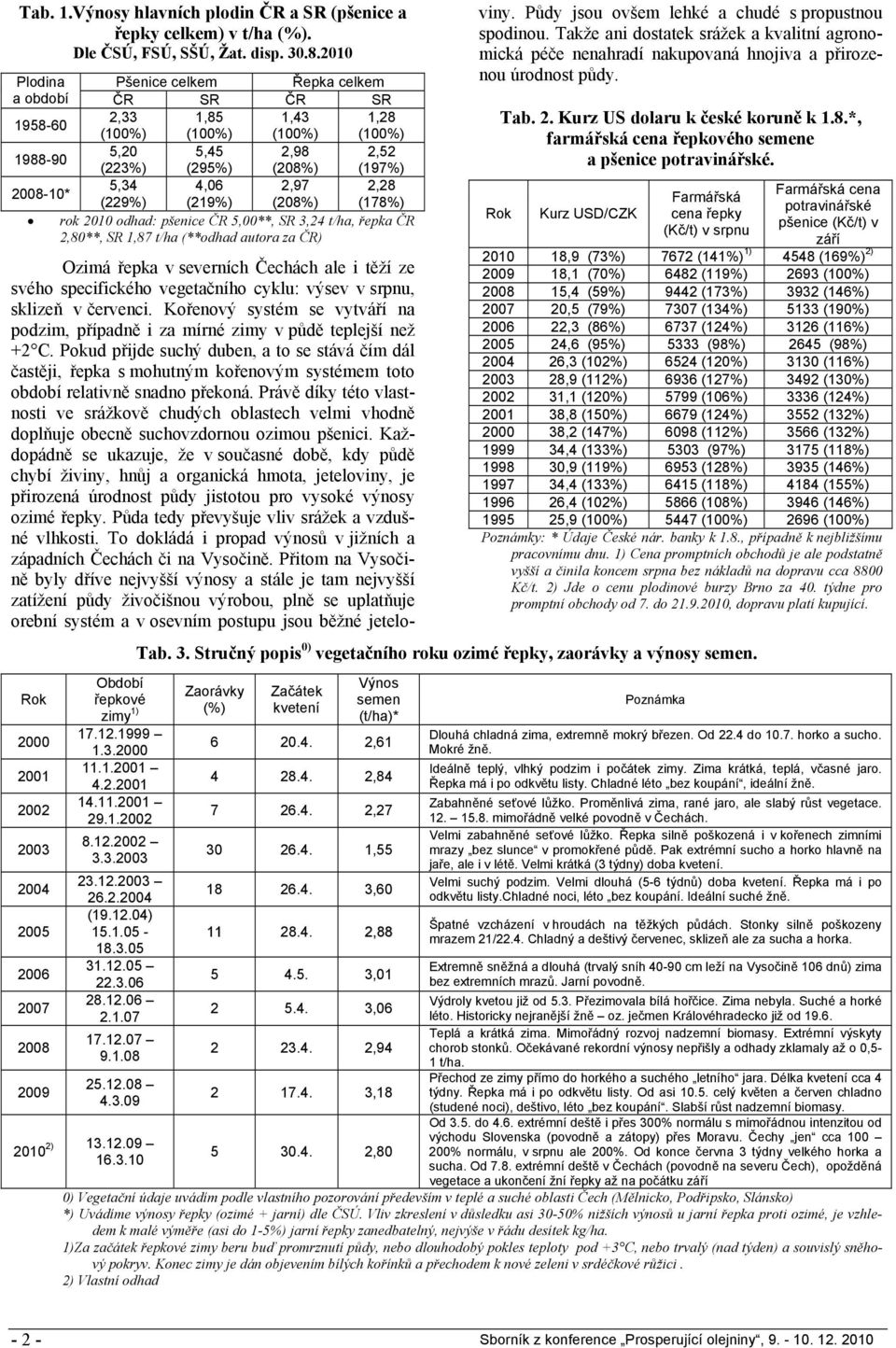 (178%) rok 2010 odhad: pšenice ČR 5,00**, SR 3,24 t/ha, řepka ČR 2,80**, SR 1,87 t/ha (**odhad autora za ČR) Rok 2000 2001 2002 2003 2004 2005 2006 2007 2008 2009 Období řepkové zimy 1) 17.12.1999 1.