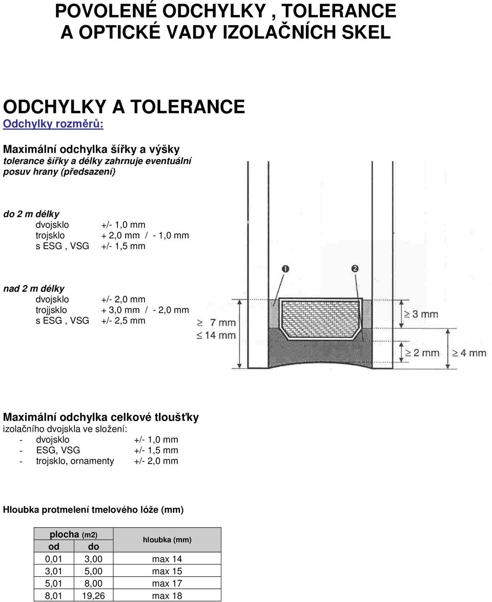 ESG, VSG +/- 2,0 mm + 3,0 mm / - 2,0 mm +/- 2,5 mm Maximální odchylka celkové tloušťky izolačního dvojskla ve složení: - dvojsklo +/- 1,0 mm - ESG, VSG +/- 1,5 mm
