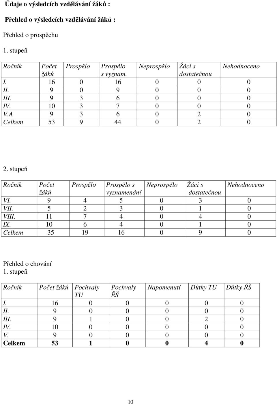 A 9 3 6 0 2 0 Celkem 53 9 44 0 2 0 2. stupeň Ročník Počet Prospělo Prospělo s Neprospělo Žáci s Nehodnoceno žáků vyznamenání dostatečnou VI. 9 4 5 0 3 0 VII.