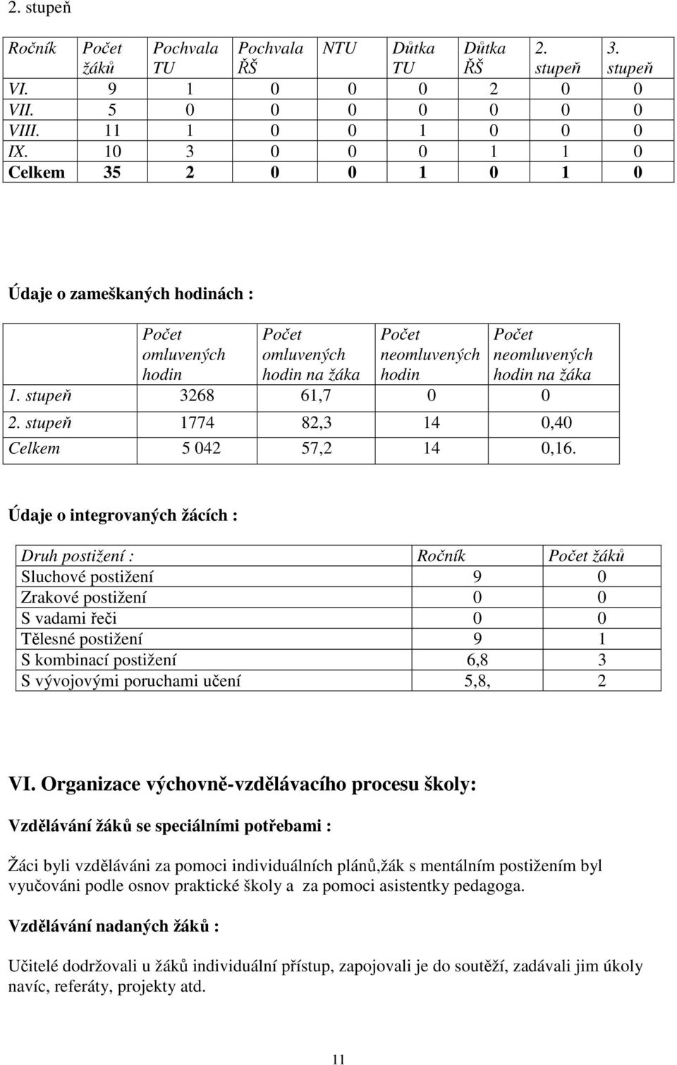 stupeň 3268 61,7 0 0 2. stupeň 1774 82,3 14 0,40 Celkem 5 042 57,2 14 0,16.