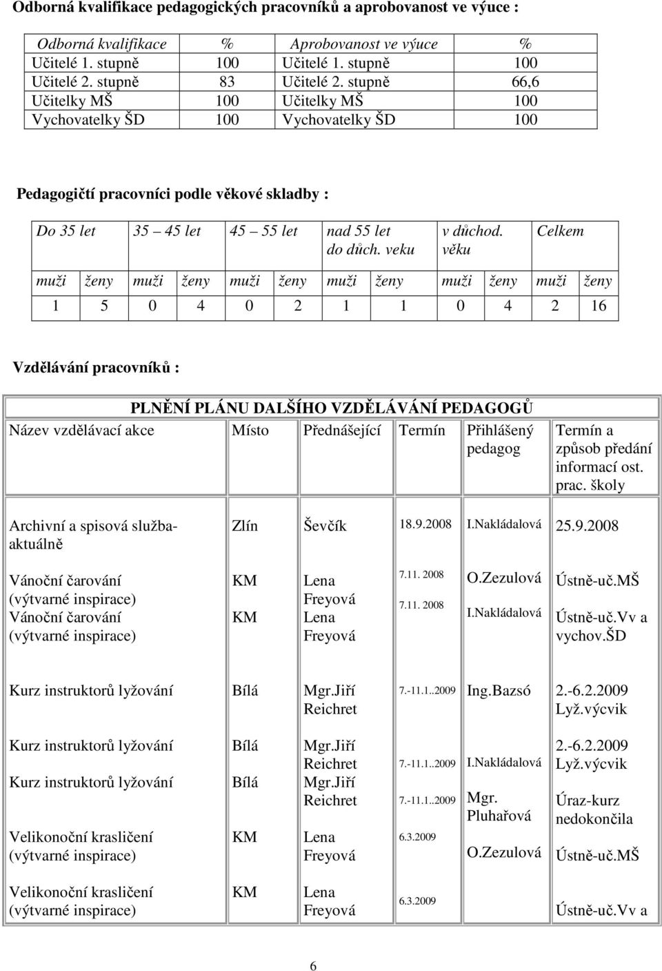 věku Celkem muži ženy muži ženy muži ženy muži ženy muži ženy muži ženy 1 5 0 4 0 2 1 1 0 4 2 16 Vzdělávání pracovníků : PLNĚNÍ PLÁNU DALŠÍHO VZDĚLÁVÁNÍ PEDAGOGŮ Název vzdělávací akce Místo