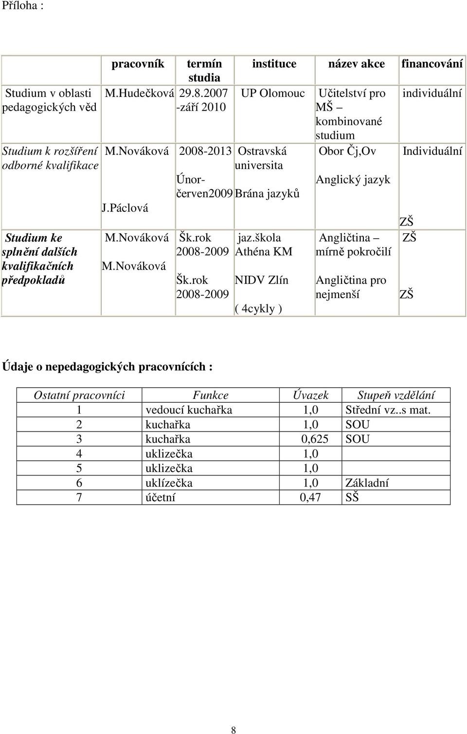 škola Athéna KM NIDV Zlín ( 4cykly ) Učitelství pro MŠ kombinované studium Obor Čj,Ov Anglický jazyk Angličtina mírně pokročilí Angličtina pro nejmenší individuální Individuální ZŠ ZŠ ZŠ Údaje o