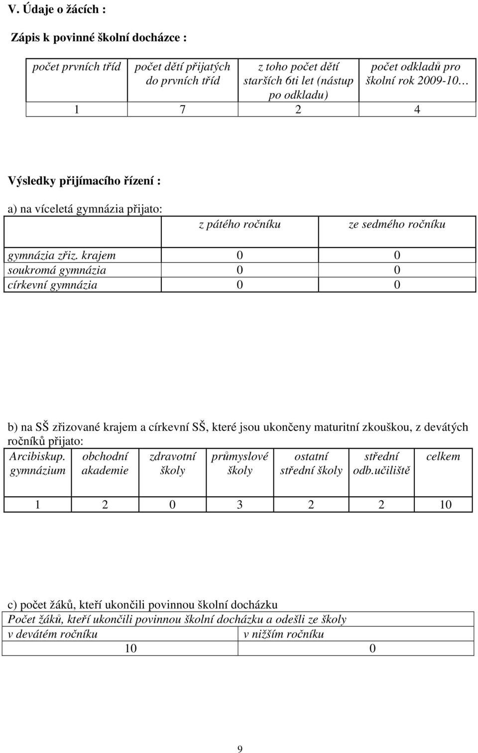 krajem 0 0 soukromá gymnázia 0 0 církevní gymnázia 0 0 b) na SŠ zřizované krajem a církevní SŠ, které jsou ukončeny maturitní zkouškou, z devátých ročníků přijato: Arcibiskup.