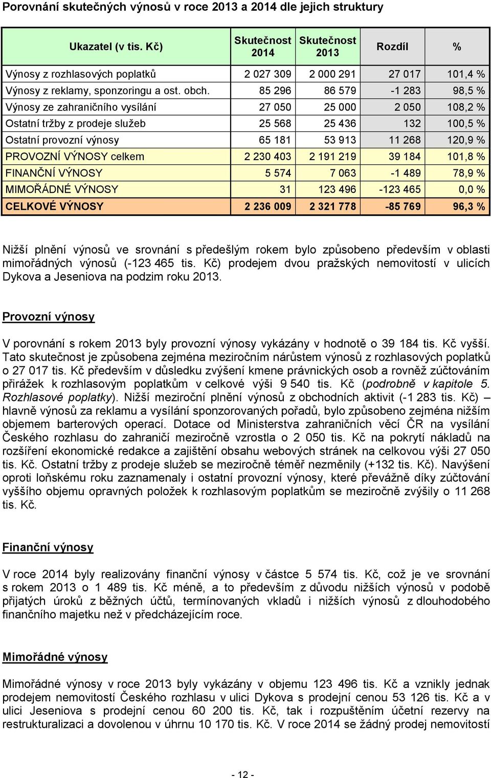 85 296 86 579-1 283 98,5 % Výnosy ze zahraničního vysílání 27 050 25 000 2 050 108,2 % Ostatní tržby z prodeje služeb 25 568 25 436 132 100,5 % Ostatní provozní výnosy 65 181 53 913 11 268 120,9 %