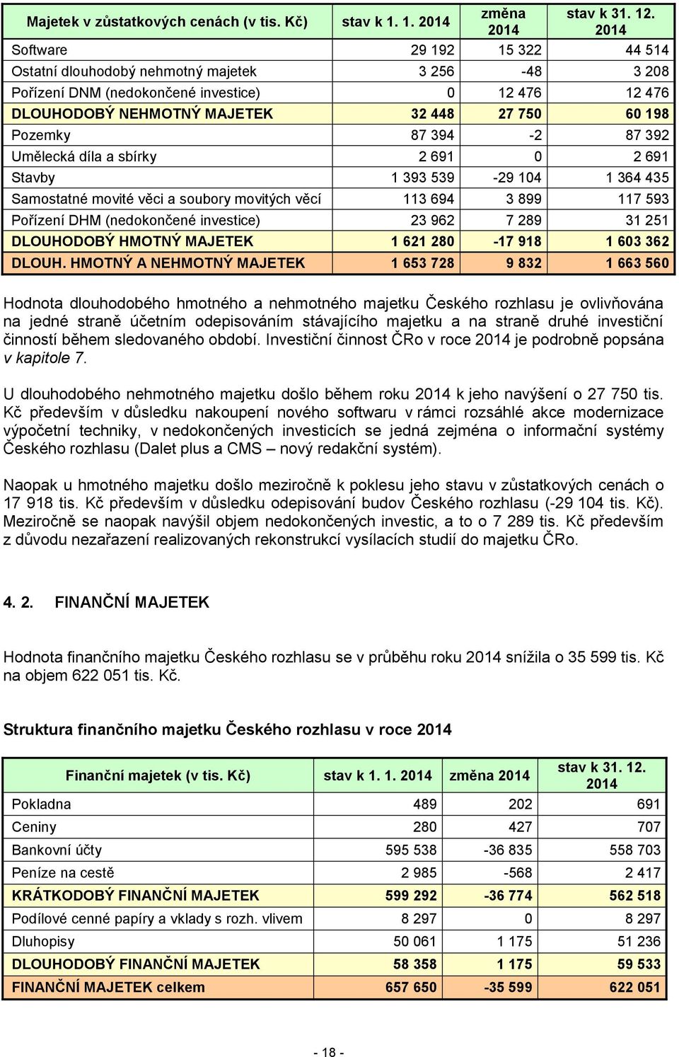 87 392 Umělecká díla a sbírky 2 691 0 2 691 Stavby 1 393 539-29 104 1 364 435 Samostatné movité věci a soubory movitých věcí 113 694 3 899 117 593 Pořízení DHM (nedokončené investice) 23 962 7 289 31