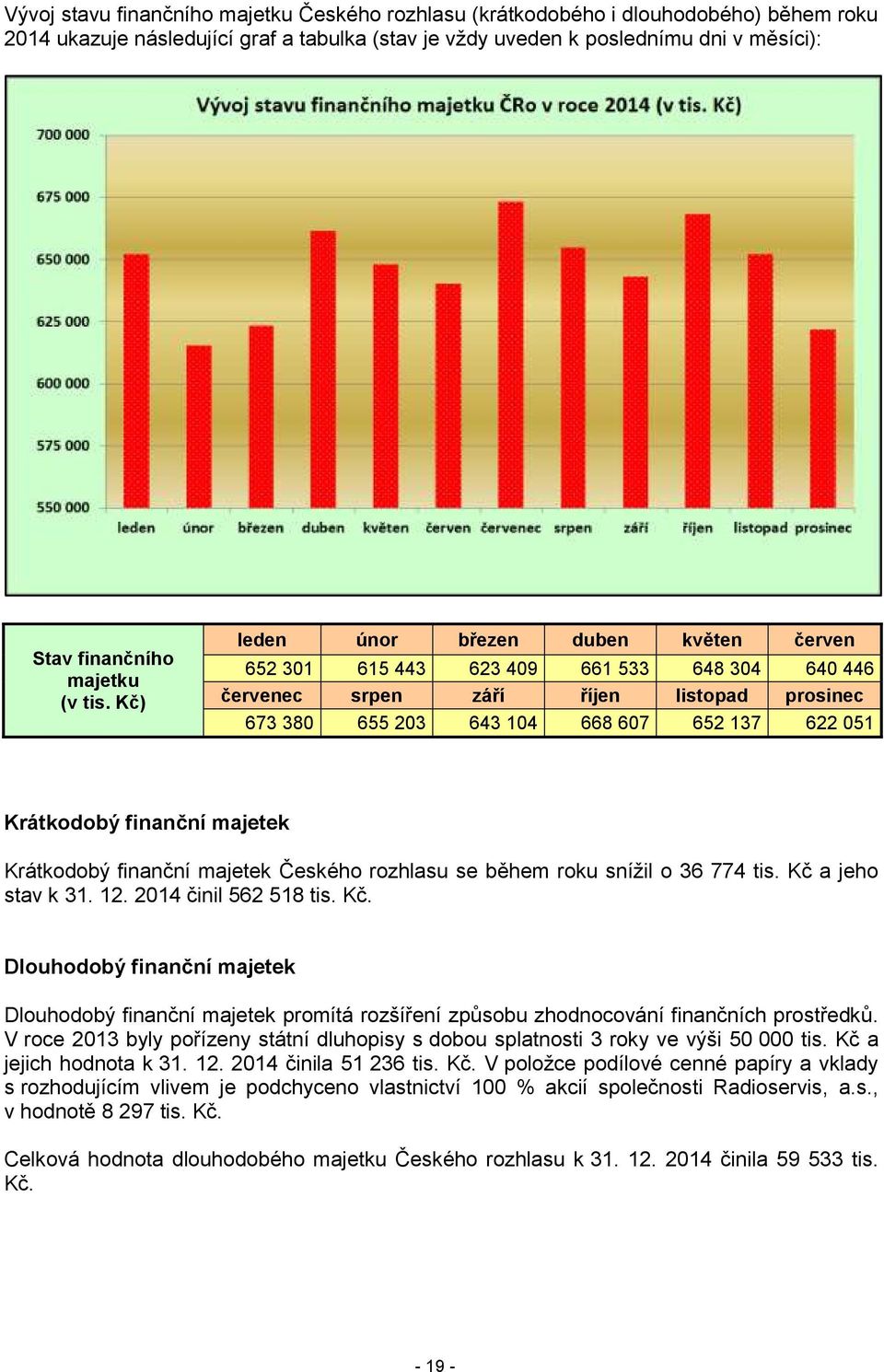 finanční majetek Krátkodobý finanční majetek Českého rozhlasu se během roku snížil o 36 774 tis. Kč 