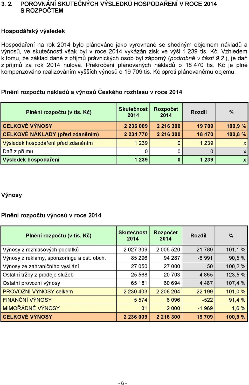 Překročení plánovaných nákladů o 18 470 tis. Kč je plně kompenzováno realizováním vyšších výnosů o 19 709 tis. Kč oproti plánovanému objemu.