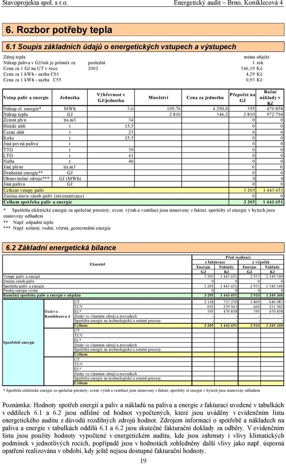 C01 4,29 Kč Cena za 1 kwh - sazba C55 0,93 Kč Vstup paliv a energie Jednotka Výhřevnost v GJ/jednotku Množství Cena za jednotku Přepočet na GJ Roční náklady v Kč Nákup el.