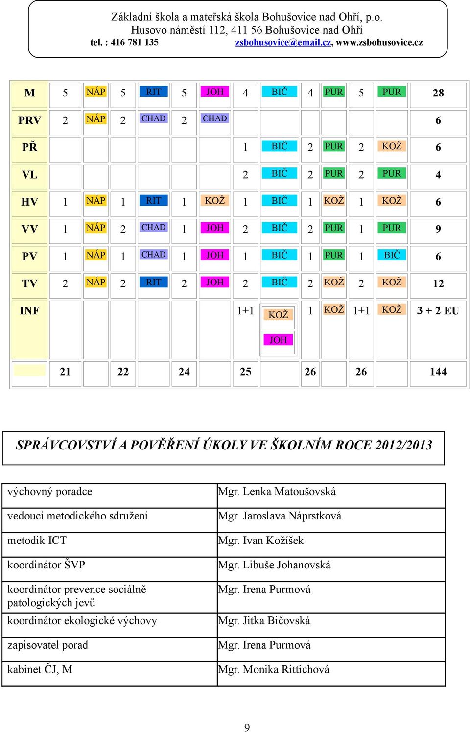 ŠKOLNÍM ROCE 2012/2013 výchovný poradce vedoucí metodického sdružení metodik ICT koordinátor ŠVP koordinátor prevence sociálně patologických jevů koordinátor ekologické výchovy zapisovatel