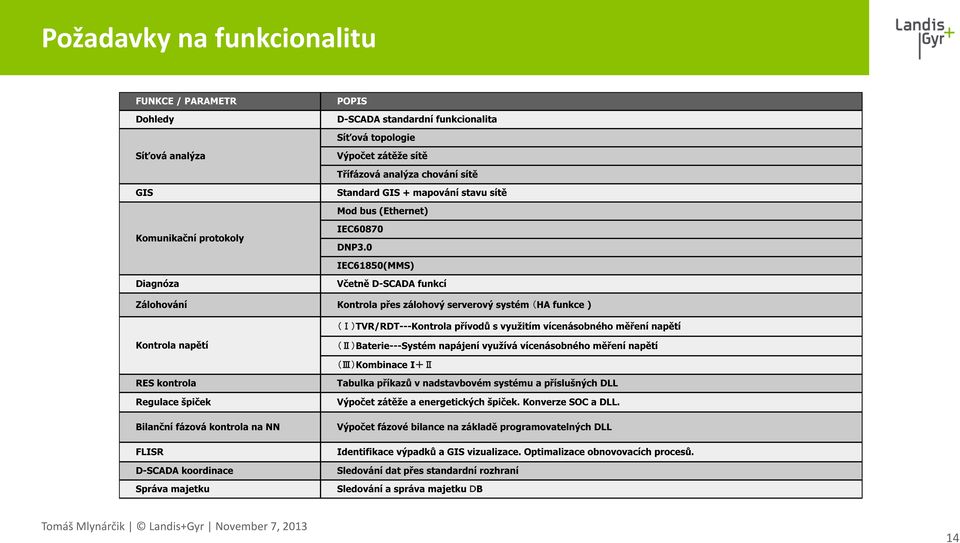 0 IEC61850(MMS) Diagnóza Včetně D-SCADA funkcí Zálohování Kontrola přes zálohový serverový systém HA funkce ) TVR/RDT---Kontrola přívodů s využitím vícenásobného měření napětí Kontrola napětí