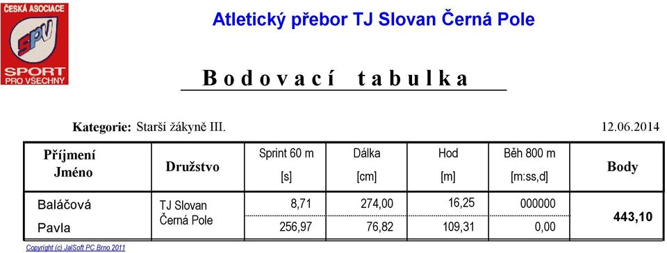 Příjmení Sprint 60 m Dálka Hod Běh 800 m Jméno Družstvo [s]