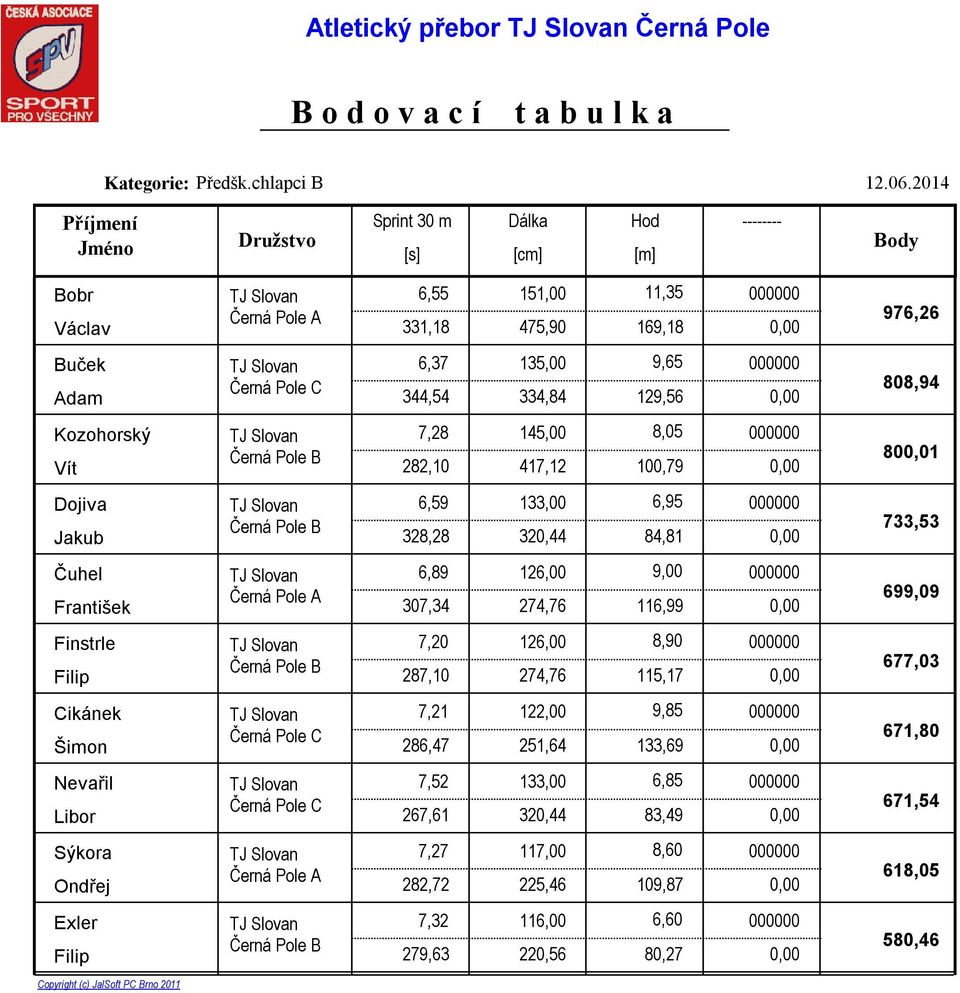 C 344,54 334,84 129,56 0,00 808,94 Kozohorský 7,28 145,00 8,05 000000 Vít 282,10 417,12 100,79 0,00 800,01 Dojiva 6,59 133,00 6,95 000000 Jakub 328,28 320,44 84,81 0,00 733,53 Čuhel 6,89 126,00 9,00