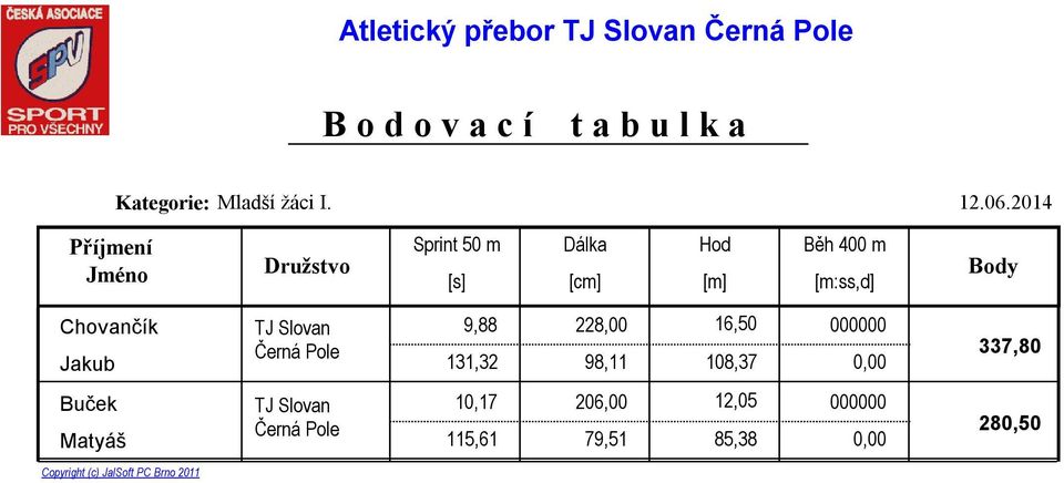 Chovančík 9,88 228,00 16,50 000000 Jakub Černá Pole 131,32 98,11 108,37 0,00