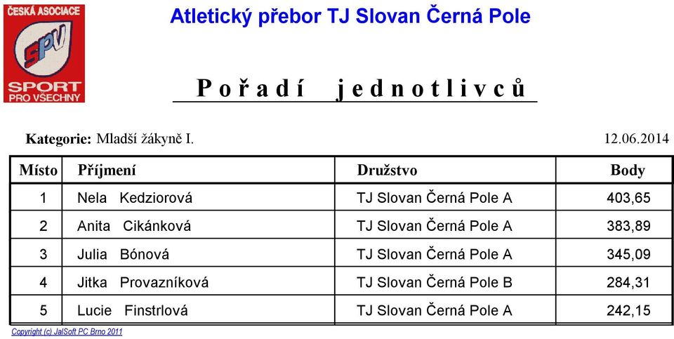 Místo Příjmení Družstvo Body 1 2 Nela Kedziorová 403,65