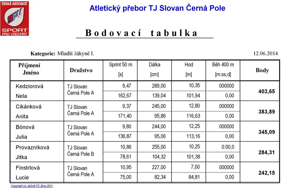 139,04 101,94 0,00 403,65 Cikánková 9,37 245,00 12,80 000000 Anita 171,40 95,86 116,63 0,00 383,89 Bónová 9,80 244,00 12,25 000000