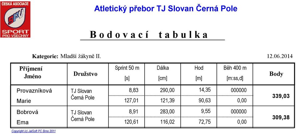 Body Provazníková 8,83 290,00 14,35 000000 Marie Černá Pole 127,01 121,39 90,63