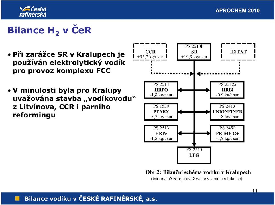 V minulosti byla pro Kralupy uvažována stavba vodíkovodu z Litvínova, CCR i parního reformingu PS 2514 PS 2512a HRPO HRBi -1,8 kg/t