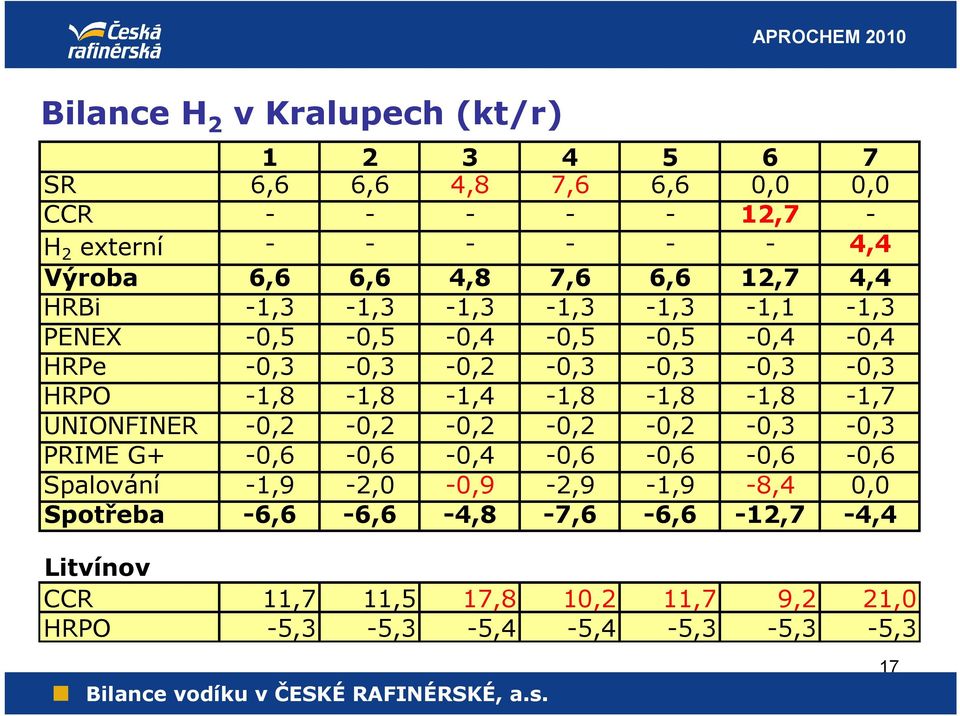 HRPO -1,8-1,8-1,4-1,8-1,8-1,8-1,7 UNIONFINER -0,2-0,2-0,2-0,2-0,2-0,3-0,3 PRIME G+ -0,6-0,6-0,4-0,6-0,6-0,6-0,6 Spalování