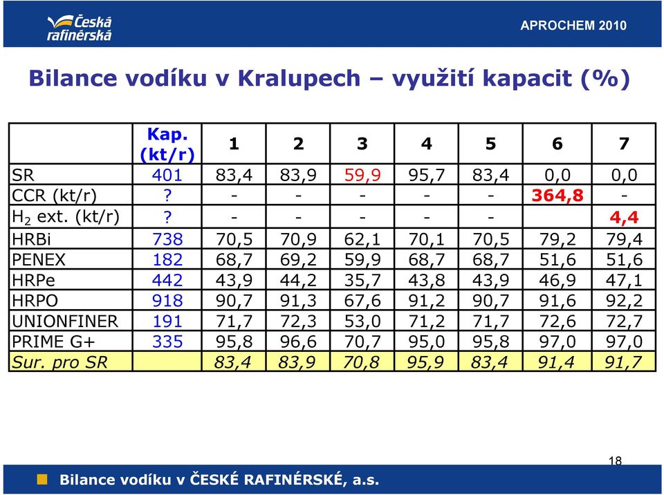 - - - - - 4,4 HRBi 738 70,5 70,9 62,1 70,1 70,5 79,2 79,4 PENEX 182 68,7 69,2 59,9 68,7 68,7 51,6 51,6 HRPe 442 43,9 44,2