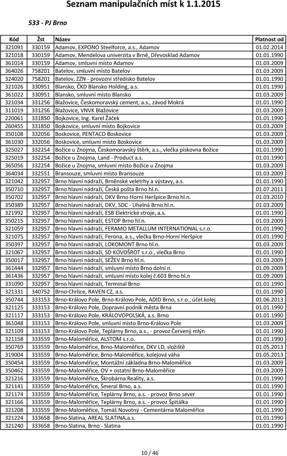 01.1990 321026 330951 Blansko, ČKD Blansko Holding, a.s. 01.01.1990 361022 330951 Blansko, smluvní místo Blansko 01.03.2009 321034 331256 Blažovice, Českomoravský cement, a.s., závod Mokrá 01.01.1990 311019 331256 Blažovice, VNVK Blažovice 01.